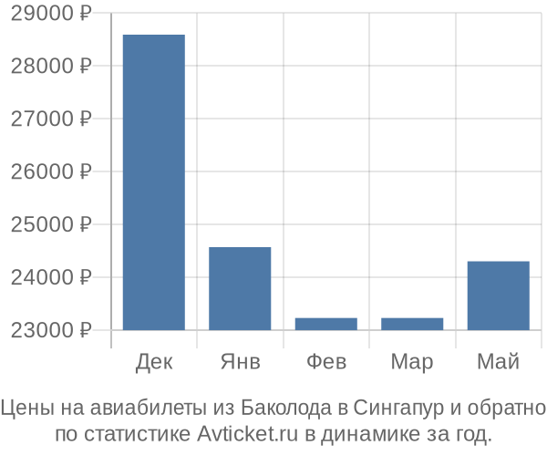 Авиабилеты из Баколода в Сингапур цены