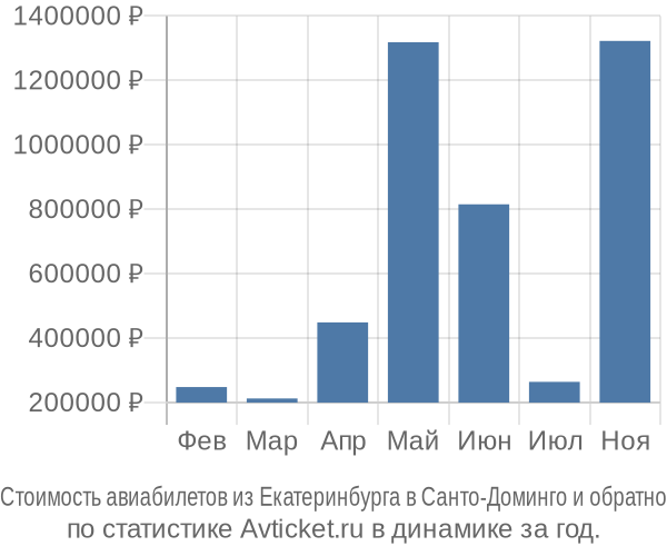 Стоимость авиабилетов из Екатеринбурга в Санто-Доминго
