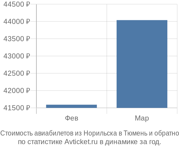 Стоимость авиабилетов из Норильска в Тюмень