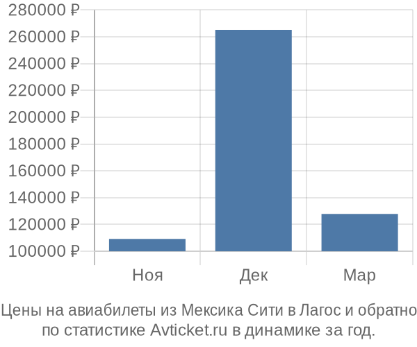 Авиабилеты из Мексика Сити в Лагос цены