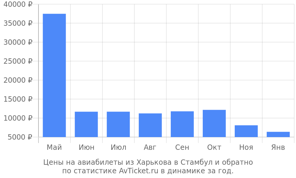 Цены на авиабилеты из Харькова в Стамбул Цены на авиабилеты из Харькова в Стамбул