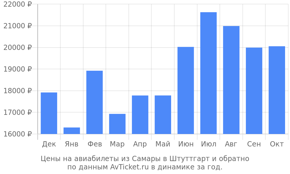 Цены на авиабилеты из Самары в Штуттгарт по месяцам Цены на авиабилеты из Самары в Штуттгарт по месяцам