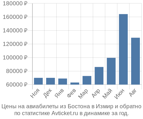 Авиабилеты из Бостона в Измир цены