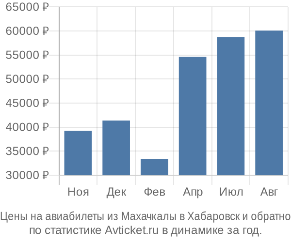 Авиабилеты из Махачкалы в Хабаровск цены