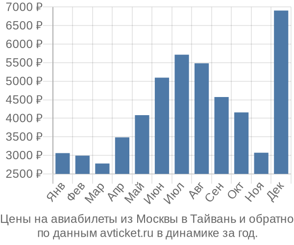Цены на авиабилеты из Москвы в  по месяцам