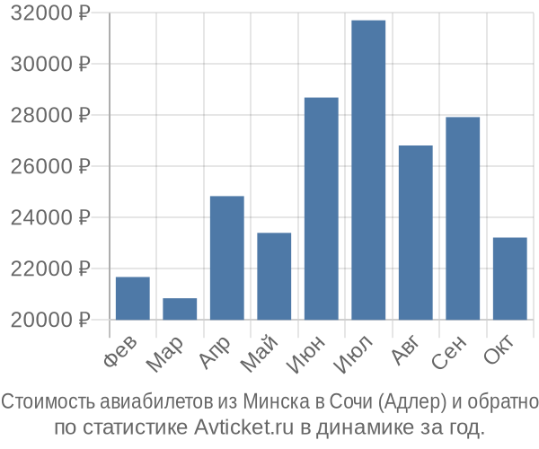 Стоимость авиабилетов из Минска в Сочи (Адлер)