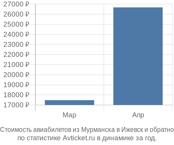 График изменения цен на авиабилеты из Мурманска в Ижевск Стоимость авиабилетов из Мурманска в Ижевск