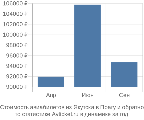 Стоимость авиабилетов из Якутска в Прагу