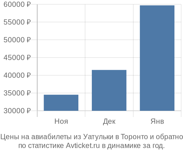 Авиабилеты из Уатульки в Торонто цены