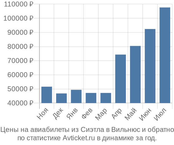 Авиабилеты из Сиэтла в Вильнюс цены