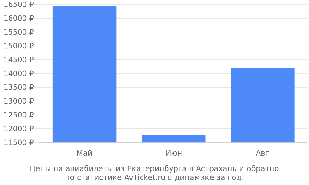 Цены на авиабилеты из Екатеринбурга в Астрахань Цены на авиабилеты из Екатеринбурга в Астрахань
