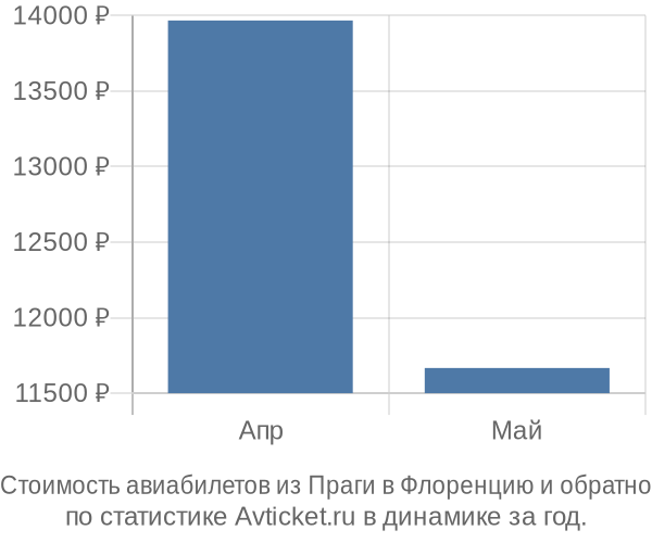 Стоимость авиабилетов из Праги в Флоренцию