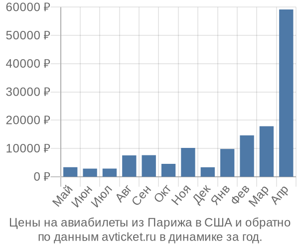 Цены на авиабилеты из Парижа в  по месяцам