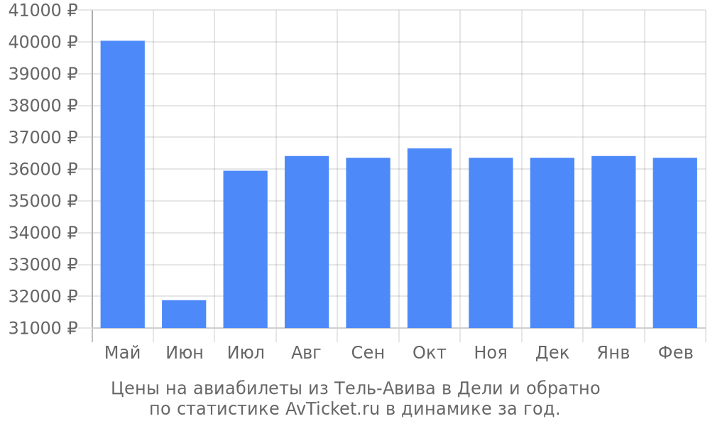 Цены на авиабилеты из Тель-Авива в Дели Цены на авиабилеты из Тель-Авива в Дели