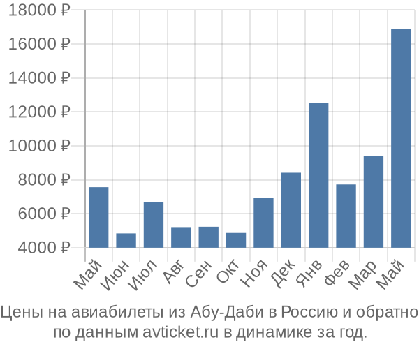 Цены на авиабилеты из Абу-Даби в  по месяцам