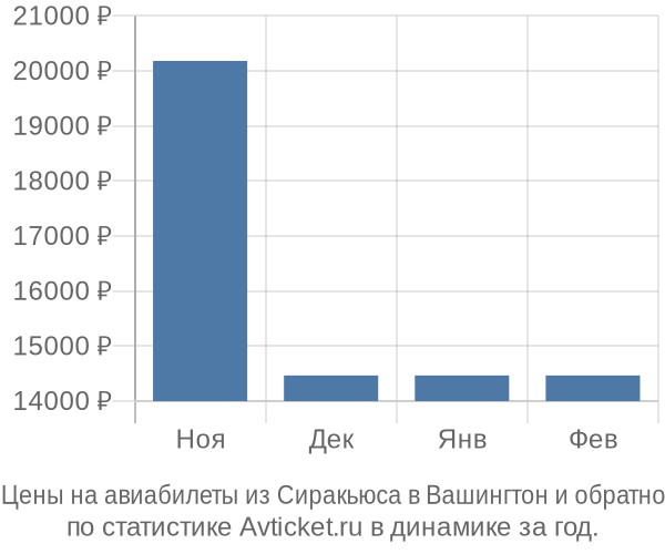 Авиабилеты из Сиракьюса в Вашингтон цены