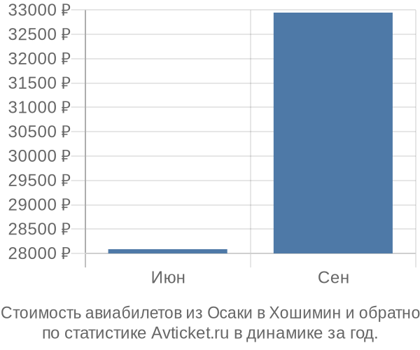 Стоимость авиабилетов из Осаки в Хошимин