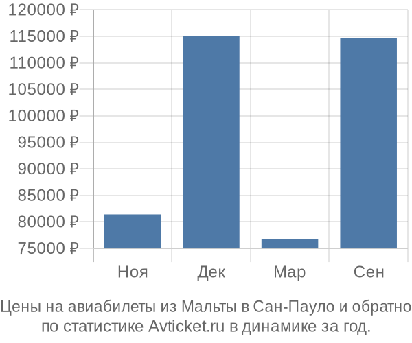 Авиабилеты из Мальты в Сан-Пауло цены