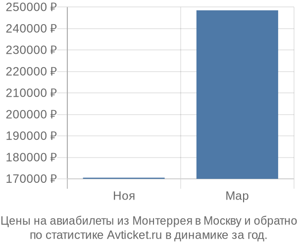 Авиабилеты из Монтеррея в Москву цены