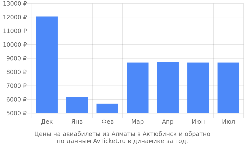 Цены на авиабилеты из Алматы в Актюбинск по месяцам Цены на авиабилеты из Алматы в Актюбинск по месяцам