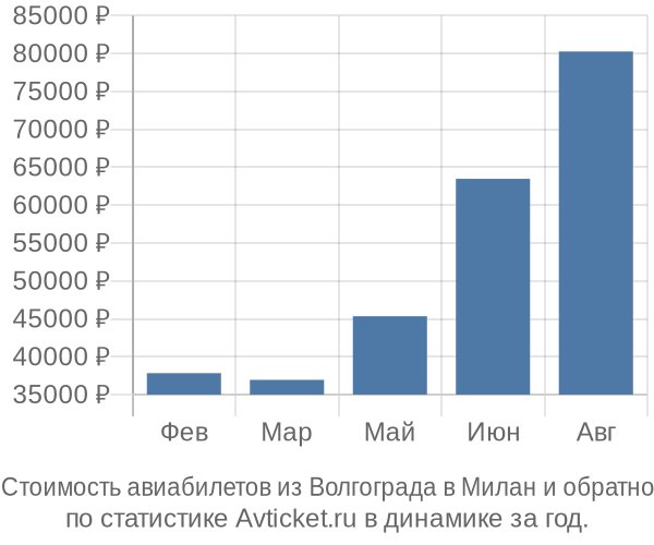 Стоимость авиабилетов из Волгограда в Милан