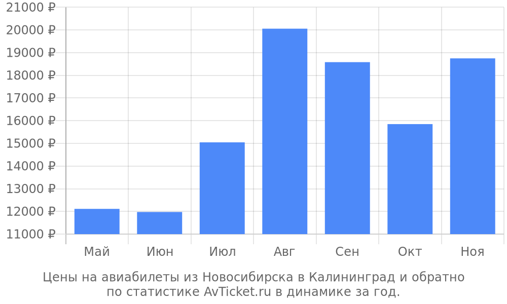 Цены на авиабилеты из Новосибирска в Калининград Цены на авиабилеты из Новосибирска в Калининград