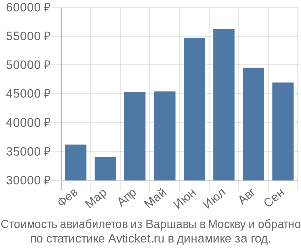 Стоимость авиабилетов из Варшавы в Москву