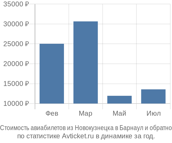 Стоимость авиабилетов из Новокузнецка в Барнаул