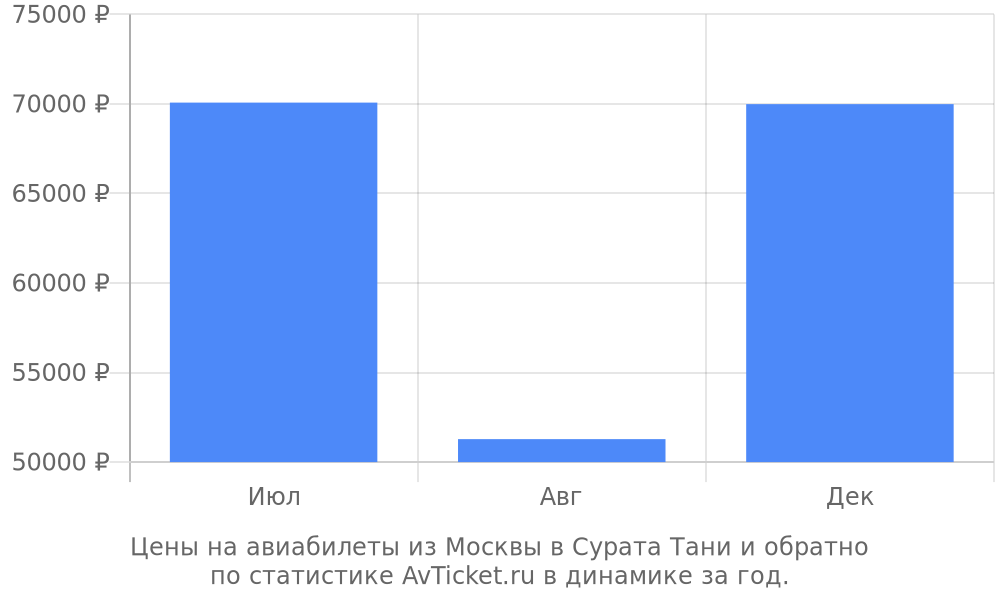 Цены на авиабилеты из Москвы в Сурата Тани Цены на авиабилеты из Москвы в Сурата Тани