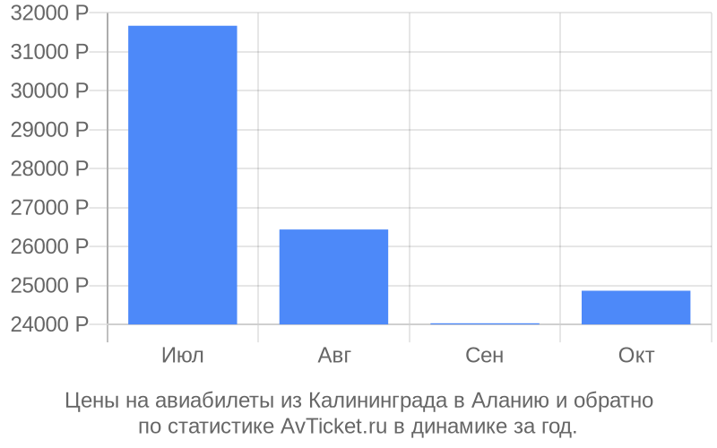 Цены на авиабилеты из Калининграда в Аланию Цены на авиабилеты из Калининграда в Аланию