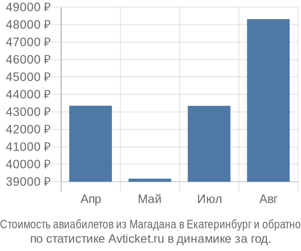 Стоимость авиабилетов из Магадана в Екатеринбург
