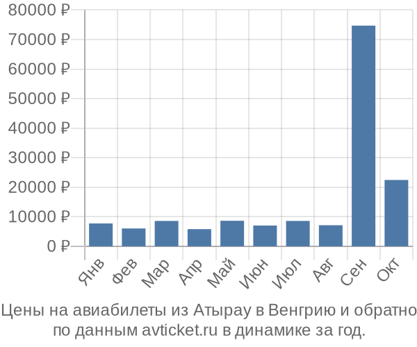 Цены на авиабилеты из Атырау в  по месяцам