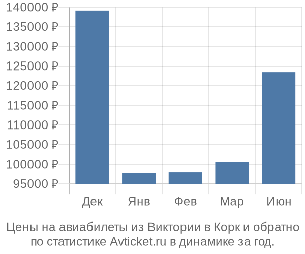 Авиабилеты из Виктории в Корк цены