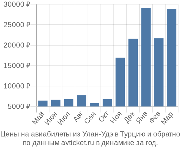 Цены на авиабилеты из Улан-Удэ в  по месяцам