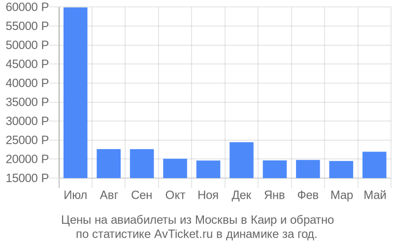 График изменения цены на самолет из Москвы в Каир Стоимость билетов из Москвы в Каир