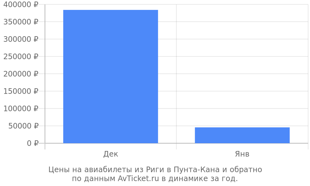 Цены на авиабилеты из Риги в Пунта-Кана по месяцам Цены на авиабилеты из Риги в Пунта-Кана по месяцам