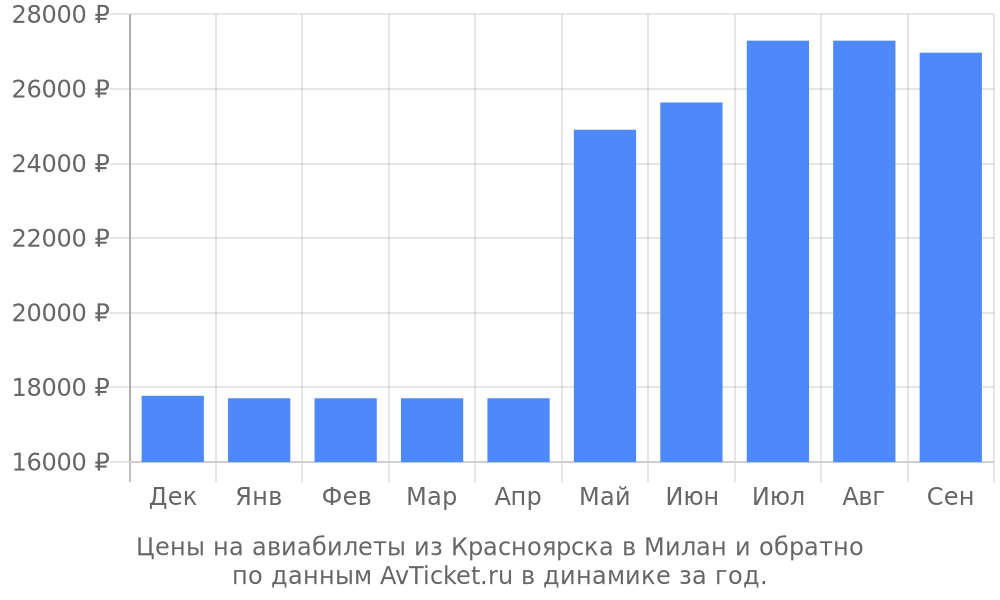 Цены на авиабилеты из Красноярска в Милан по месяцам Цены на авиабилеты из Красноярска в Милан по месяцам