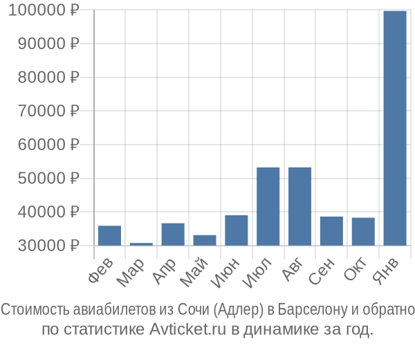 Стоимость авиабилетов из Сочи (Адлер) в Барселону