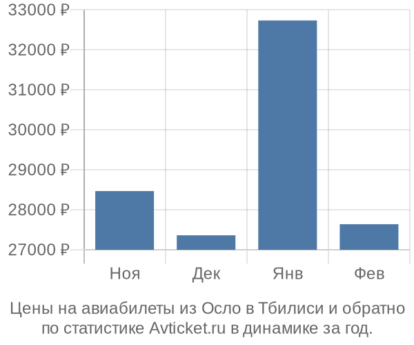 Авиабилеты из Осло в Тбилиси цены