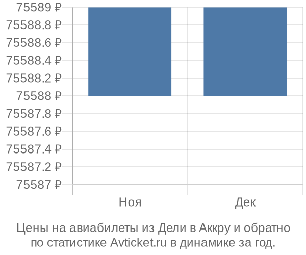 Авиабилеты из Дели в Аккру цены