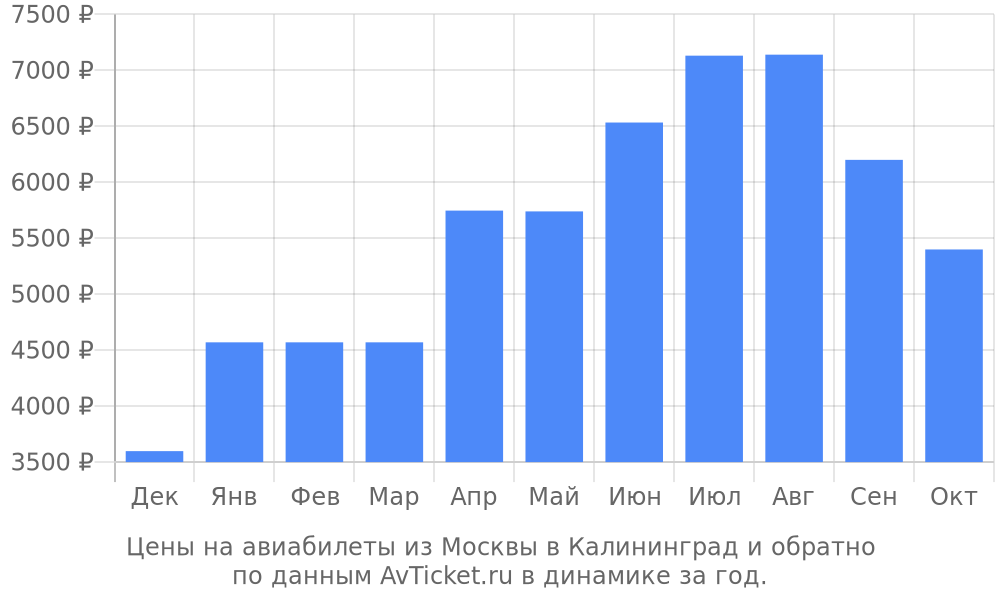 Цены на авиабилеты из Москвы в Калининград по месяцам Цены на авиабилеты из Москвы в Калининград по месяцам
