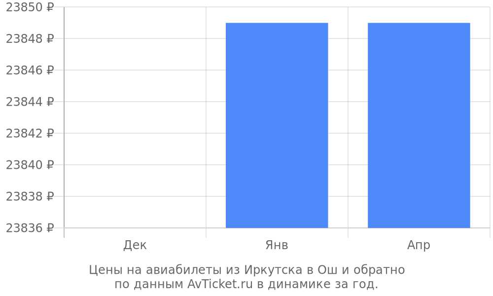 Цены на авиабилеты из Иркутска в Ош по месяцам Цены на авиабилеты из Иркутска в Ош по месяцам