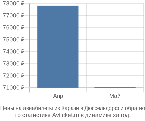 Авиабилеты из Карачи в Дюссельдорф цены