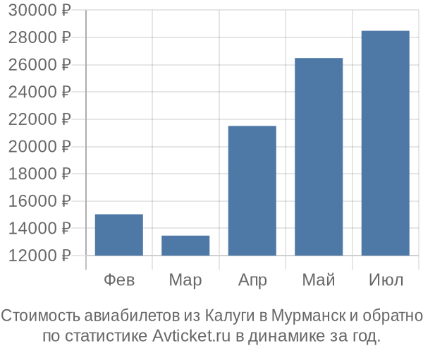 График изменения цен на авиабилеты из Калуги в Мурманск Стоимость авиабилетов из Калуги в Мурманск