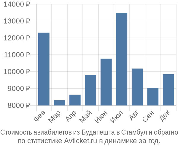 Стоимость авиабилетов из Будапешта в Стамбул