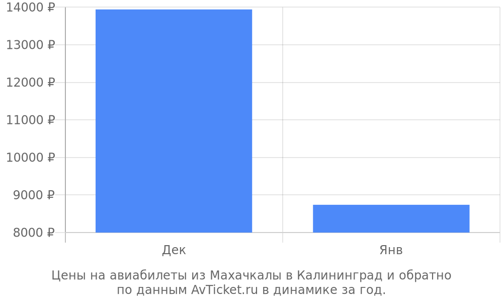 Цены на авиабилеты из Махачкалы в Калининград по месяцам Цены на авиабилеты из Махачкалы в Калининград по месяцам
