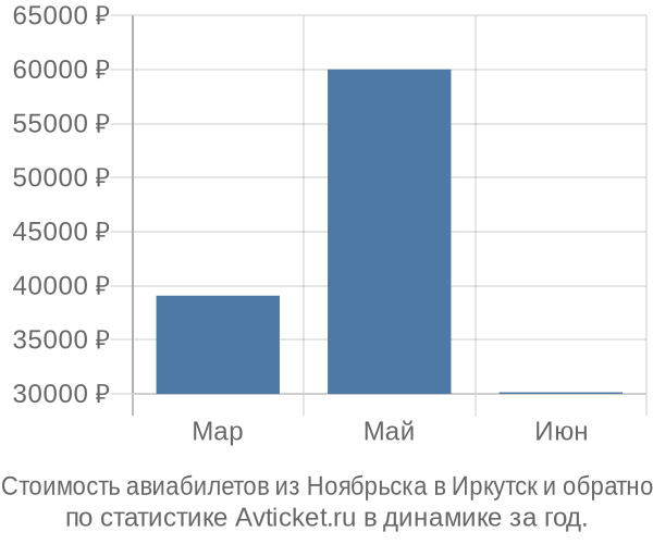 Стоимость авиабилетов из Ноябрьска в Иркутск
