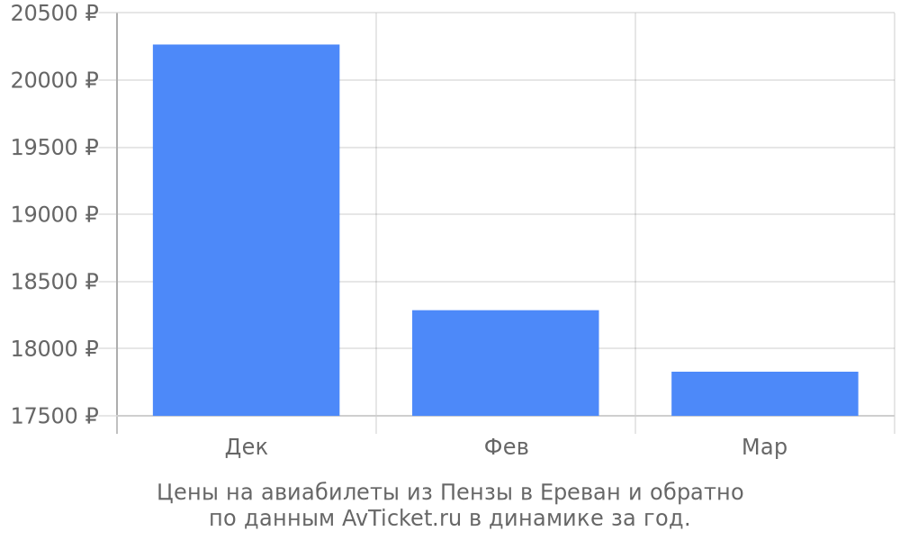 Цены на авиабилеты из Пензы в Ереван по месяцам Цены на авиабилеты из Пензы в Ереван по месяцам