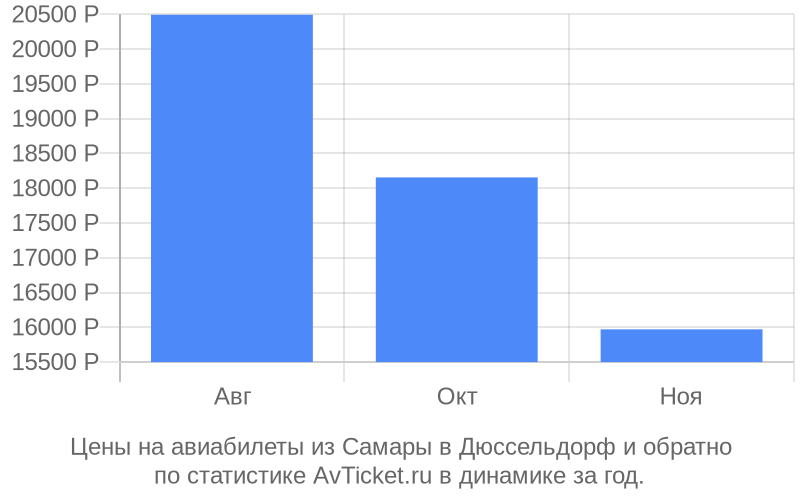 График изменения цены на самолет из Самары в Дюссельдорф Стоимость билетов из Самары в Дюссельдорф
