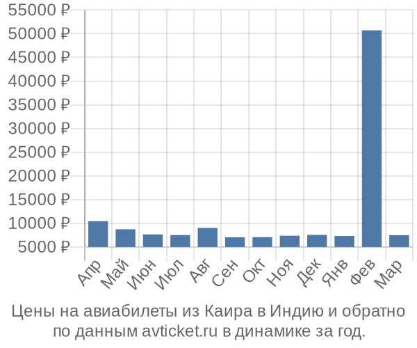 Цены на авиабилеты из Каира в  по месяцам